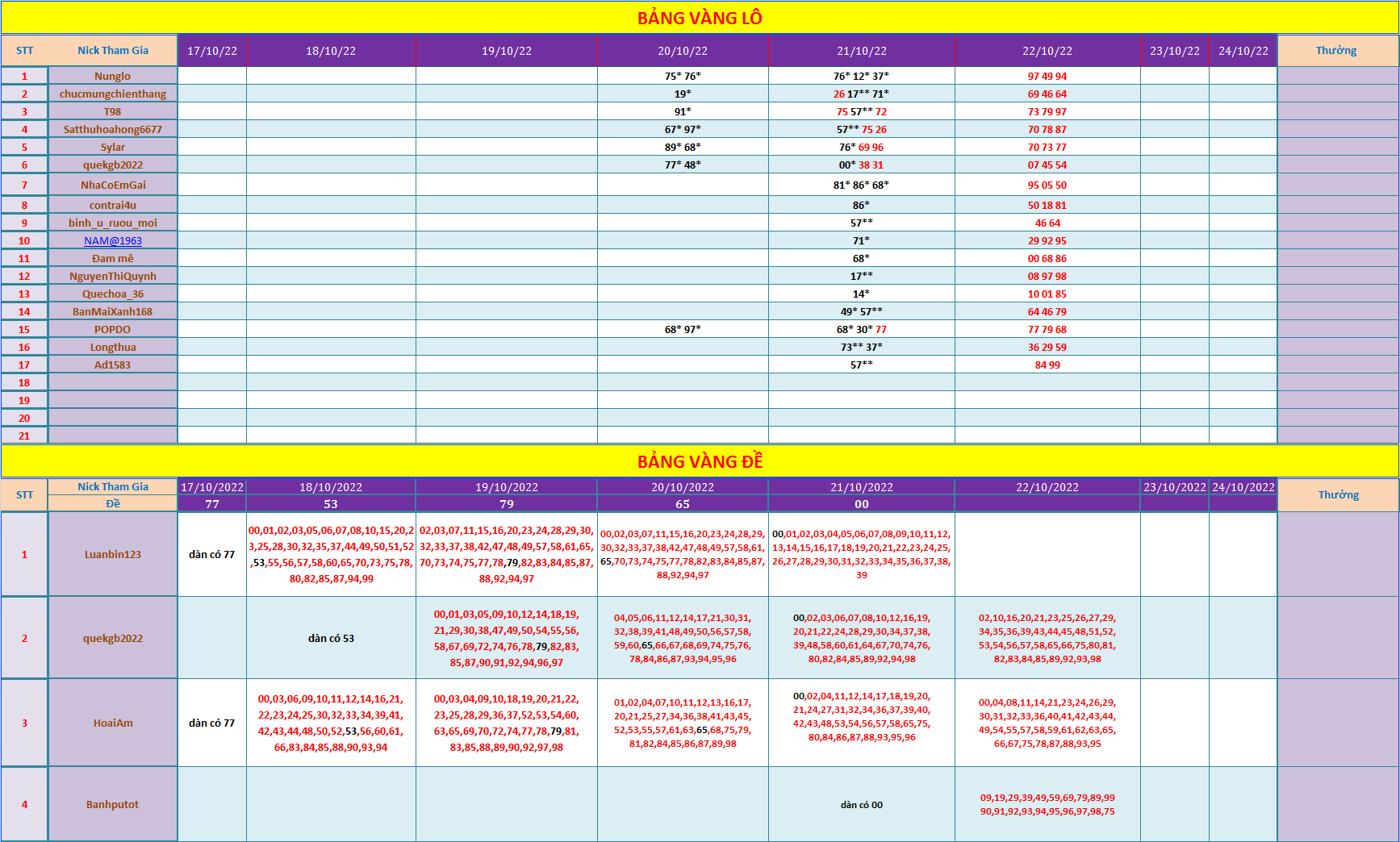 Thảo Luận, Dự Đoán Xsmb Thứ 7 Ngày 22/10/2022 | Forumketqua.Net - Diễn Đàn  Xổ Số Lớn Nhất Việt Nam!